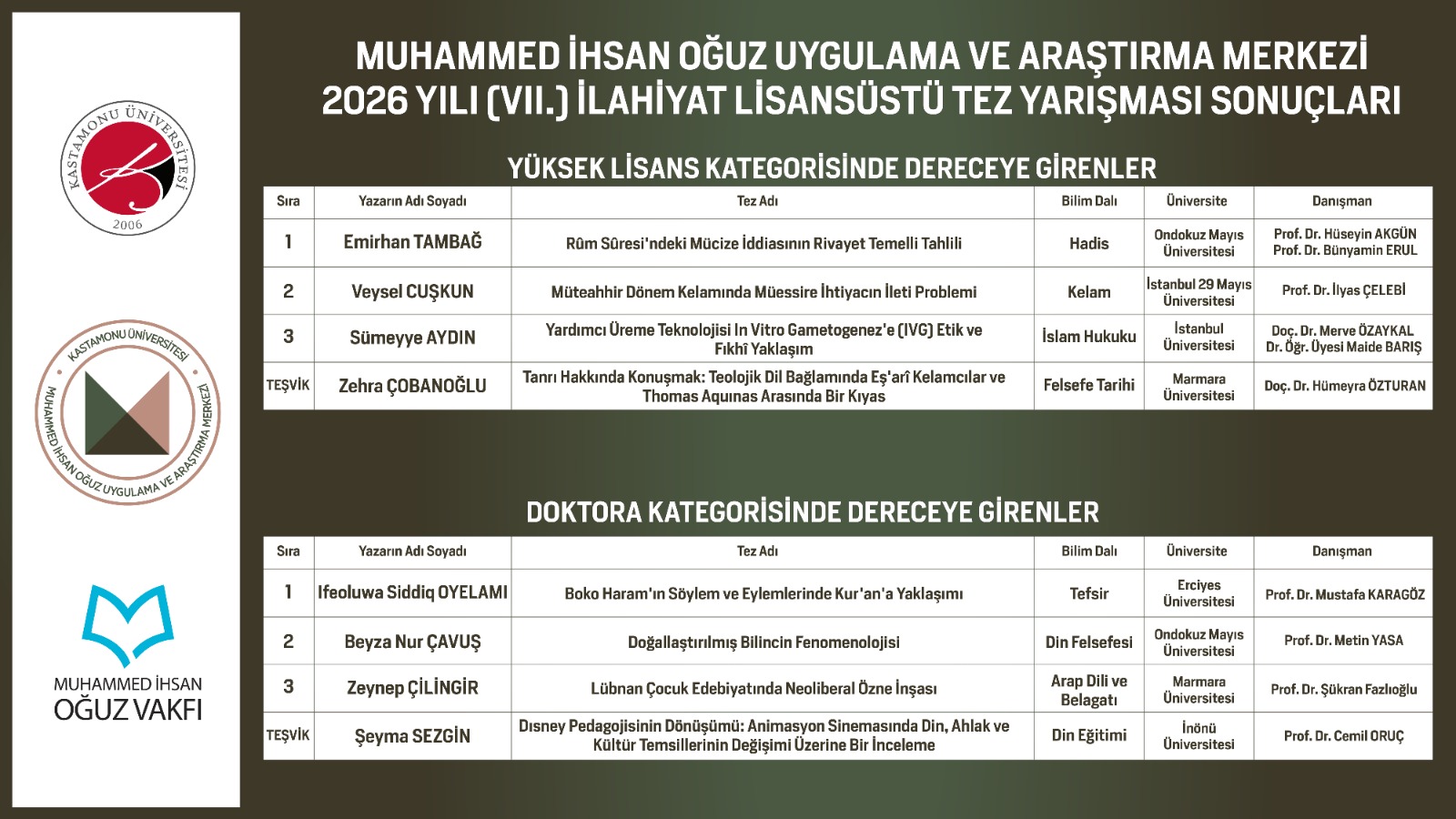 2026 Yılı VII. İlahiyat Lisansüstü Tez Yarışması Sonuçları Belli Oldu